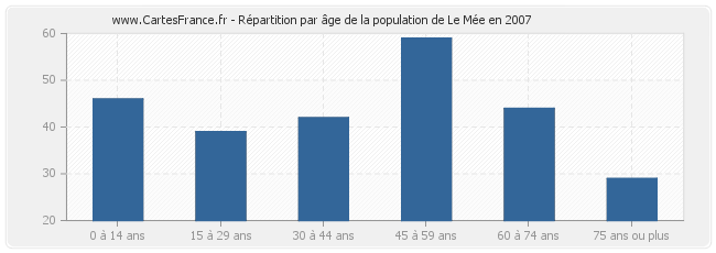 Répartition par âge de la population de Le Mée en 2007